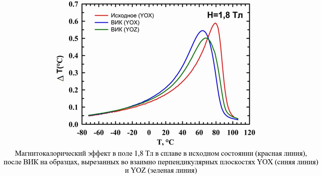Влияние деформационно-термической обработки на магнитокалорический эффект в сплаве Гейслера