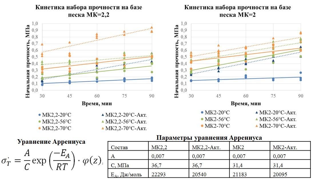 РАЗВИТИЕ МЕТОДА МЕХАНИЧЕСКОЙ АКТИВАЦИИ ИСХОДНЫХ КОМПОНЕНТОВ МЕЛКОЗЕРНИСТОЙ БЕТОННОЙ СМЕСИ