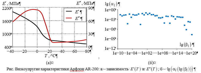 Моделирование вязкоупругого поведения антифрикционных материалов