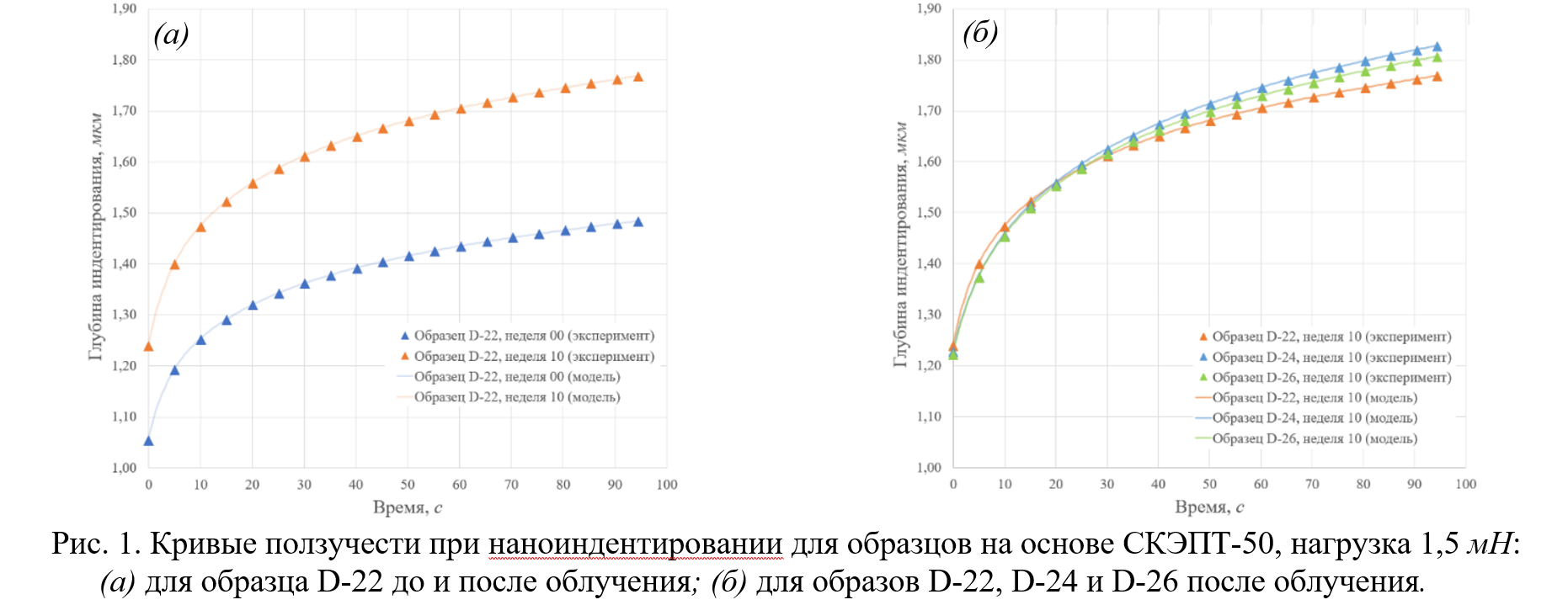 Исследование влияние воздействия ультрафиолета на ползучесть эластомерных композитов в экспериментах по наноиндентированию