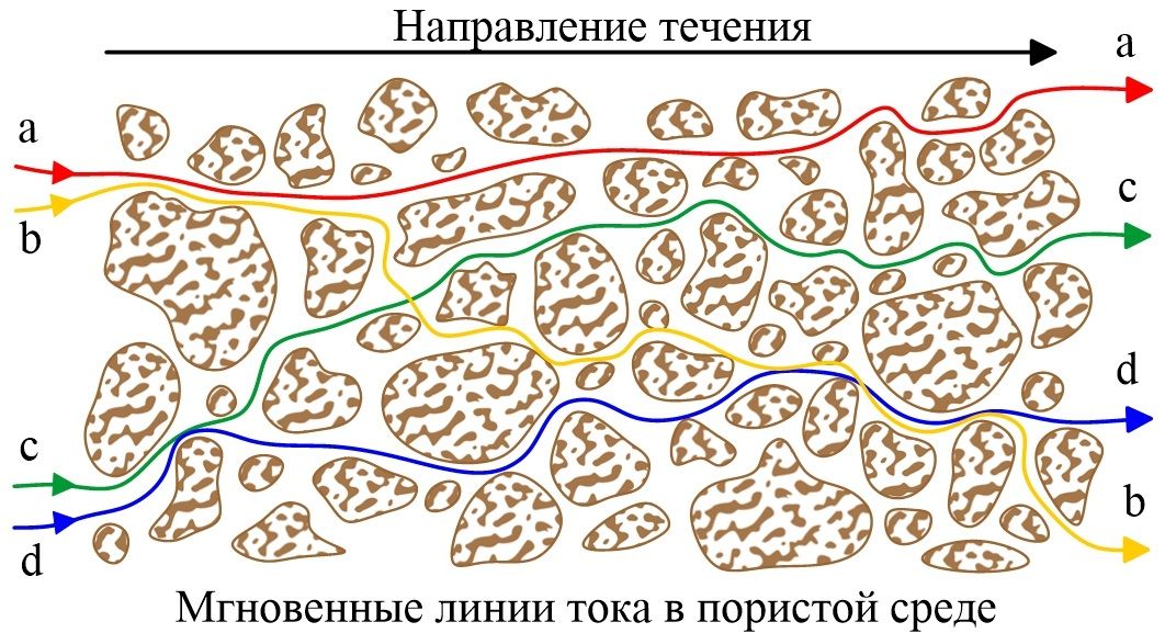 Расчёт перемешивания в пористой среде в пакете программ MUFITS