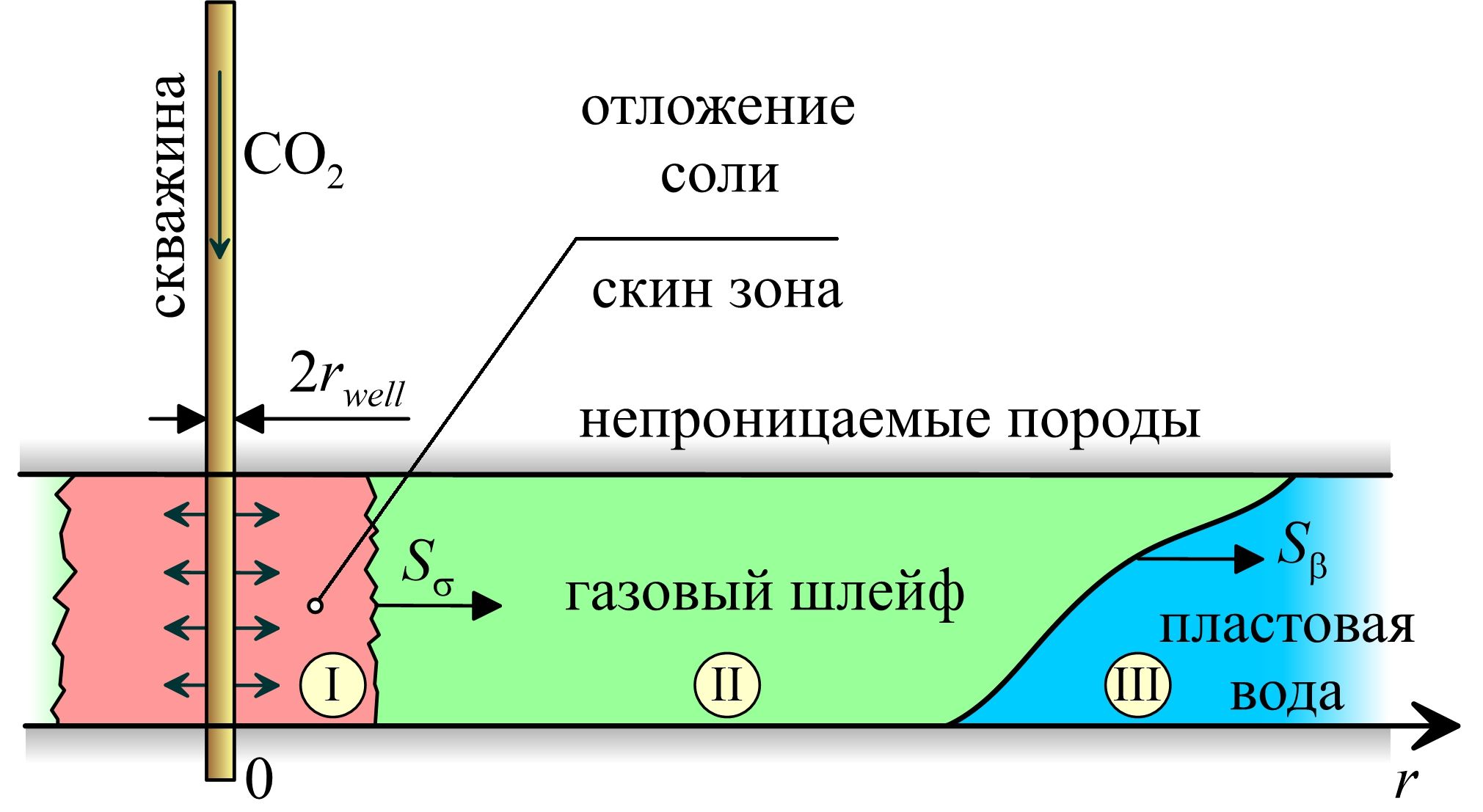 ПРИЕМИСТОСТЬ ГАЗОВОЙ СКВАЖИНЫ ПРИ ОТЛОЖЕНИИ СОЛИ В ПРИЗАБОЙНОЙ ЗОНЕ