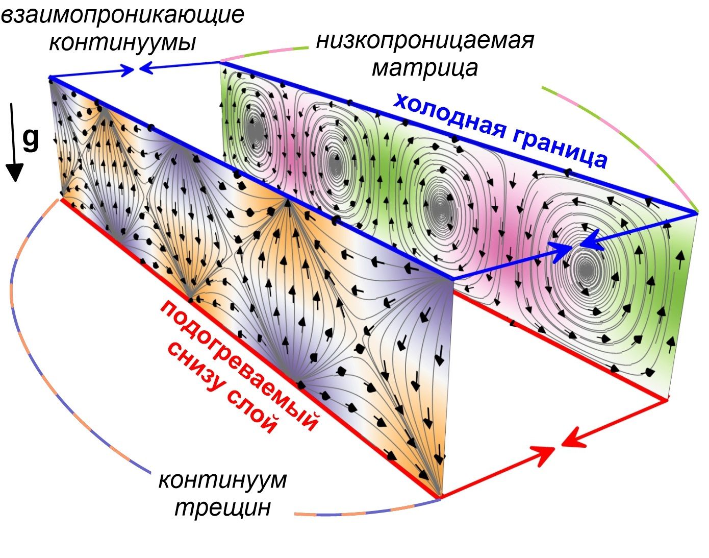 Тепловая конвекция в трещиновато-пористой среде