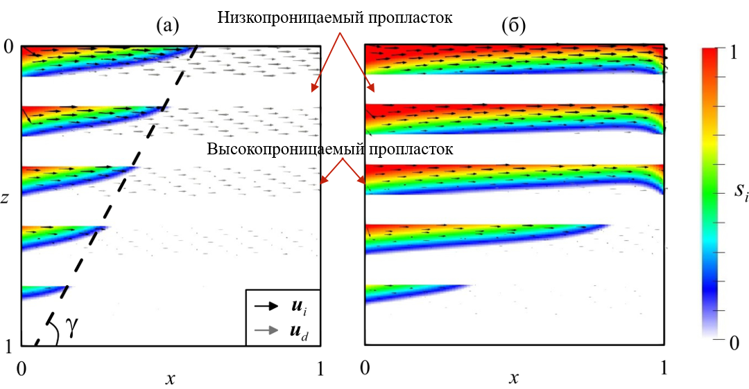 ВЫТЕСНЕНИЕ ТЯЖЕЛОЙ ЖИДКОСТИ  ИЗ СЛОИСТО-НЕОДНОРОДНОГО ПЛАСТА