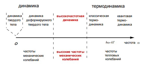 ВЫСОКОЧАСТОТНАЯ ДИНАМИКА – ОТСУТСТВУЮЩЕЕ ЗВЕНО  В ЭВОЛЮЦИИ ДИНАМИКИ 