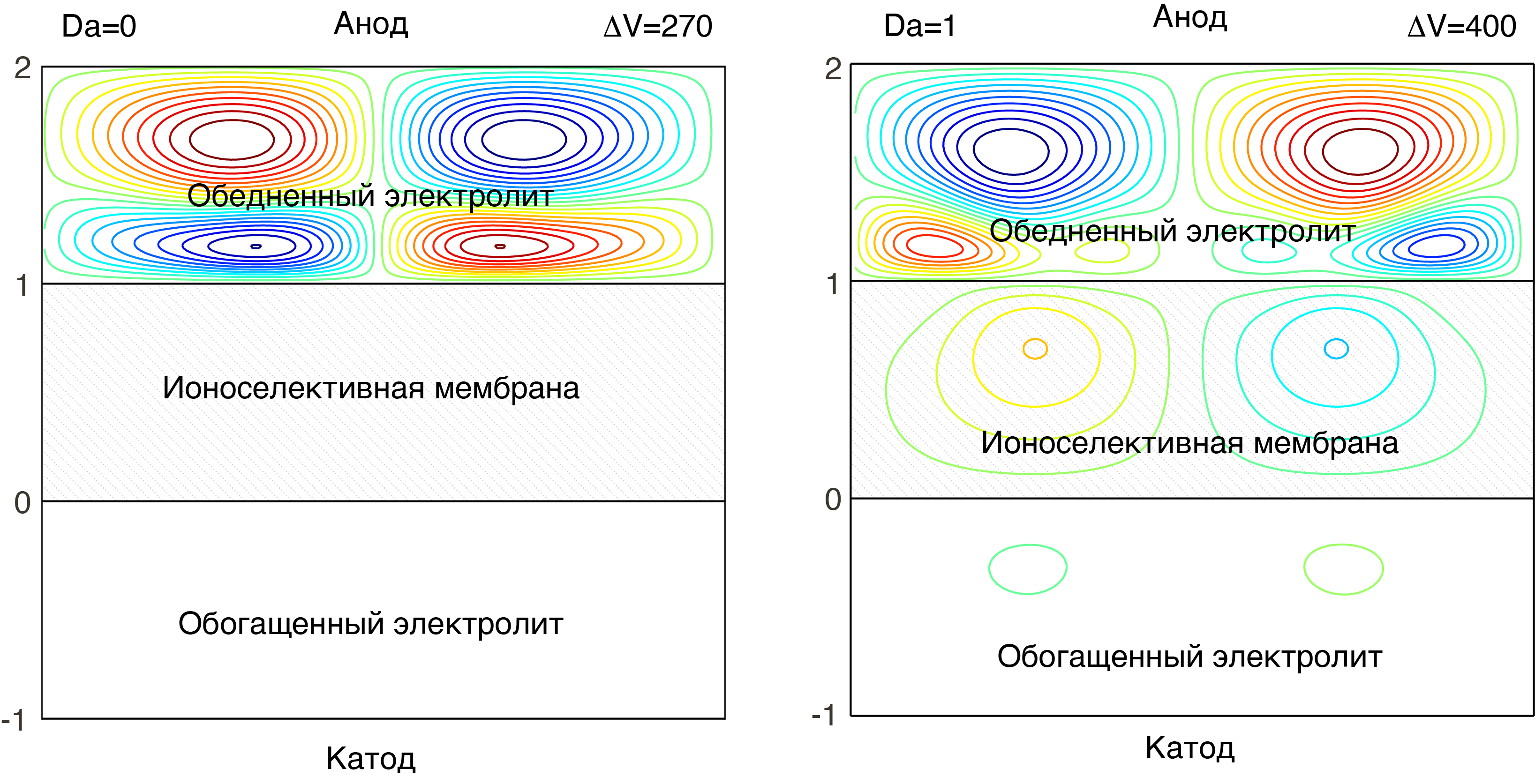 Влияние пористости ионоселективной поверхности на устойчивость течения электролита