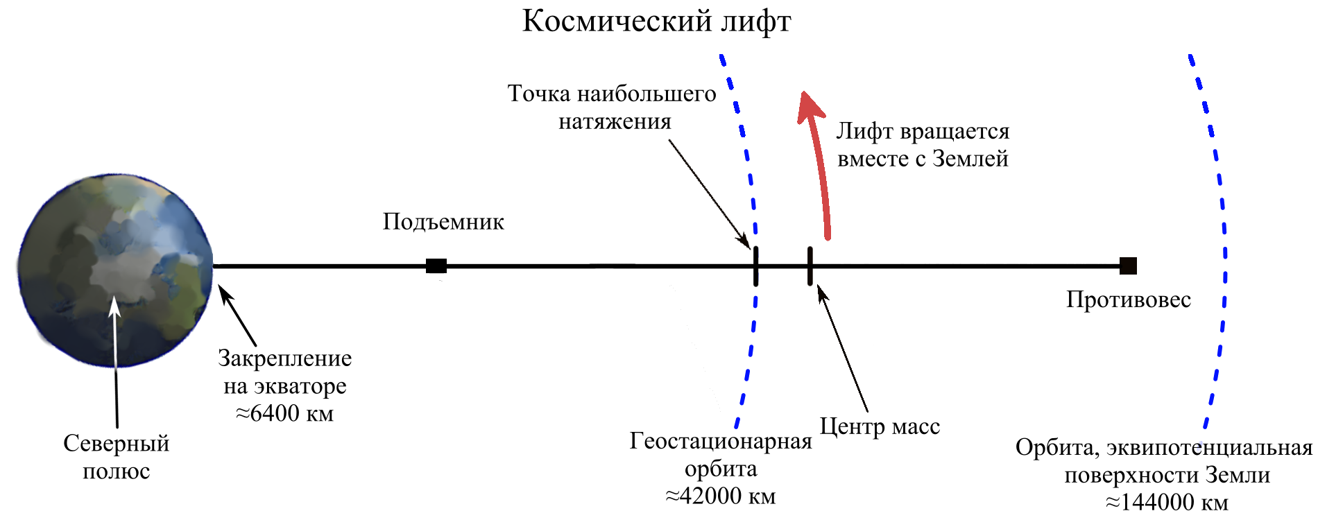 Механическая модель космического лифта