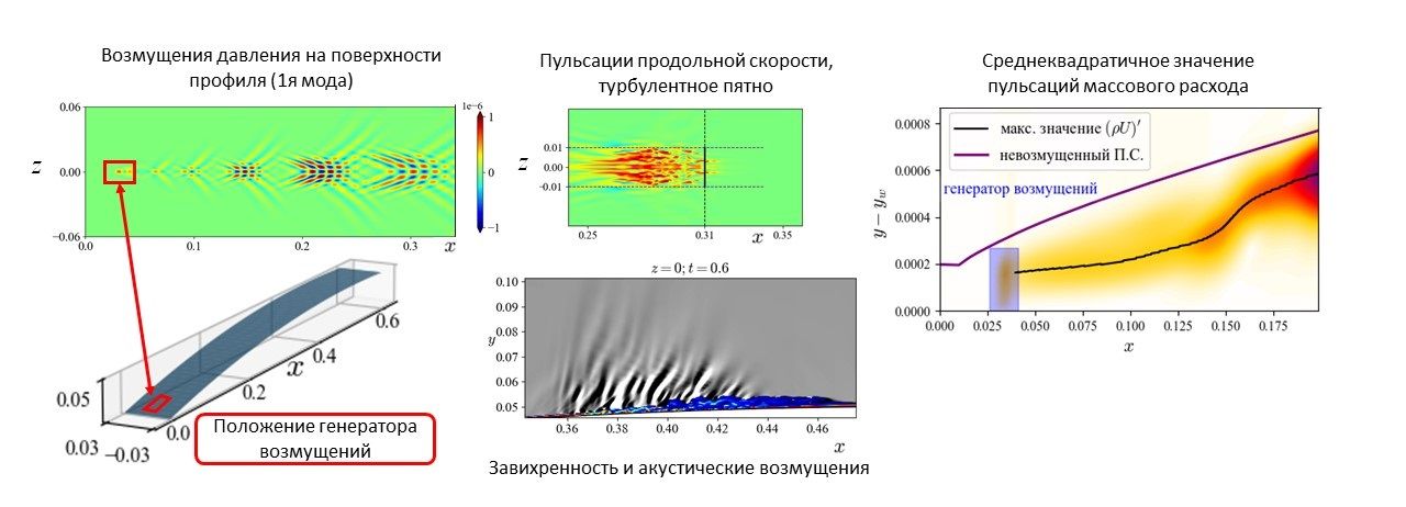 Прямое численное моделирование ламинарно-турбулентного перехода в сверхзвуковом пограничном слое