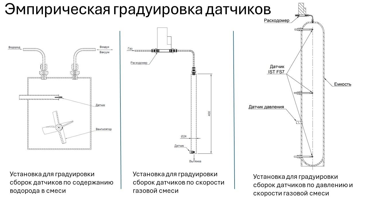 СБОРКА И ГРАДУИРОВКА ДВУХ ТЕРМОКОНДУКТОМЕТРИЧЕСКИХ ДАТЧИКОВ ДЛЯ АНАЛИЗА КОНЦЕНТРАЦИИ ВОДОРОДА В СМЕСИ С ВОЗДУХОМ