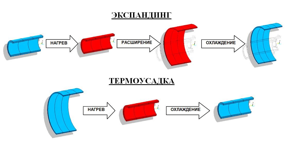 ЧИСЛЕННОЕ МОДЕЛИРОВАНИЕ ЭФФЕКТА ПАМЯТИ ФОРМЫ В ИЗДЕЛИЯХ ИЗ СШИТОГО ПОЛИЭТИЛЕНА