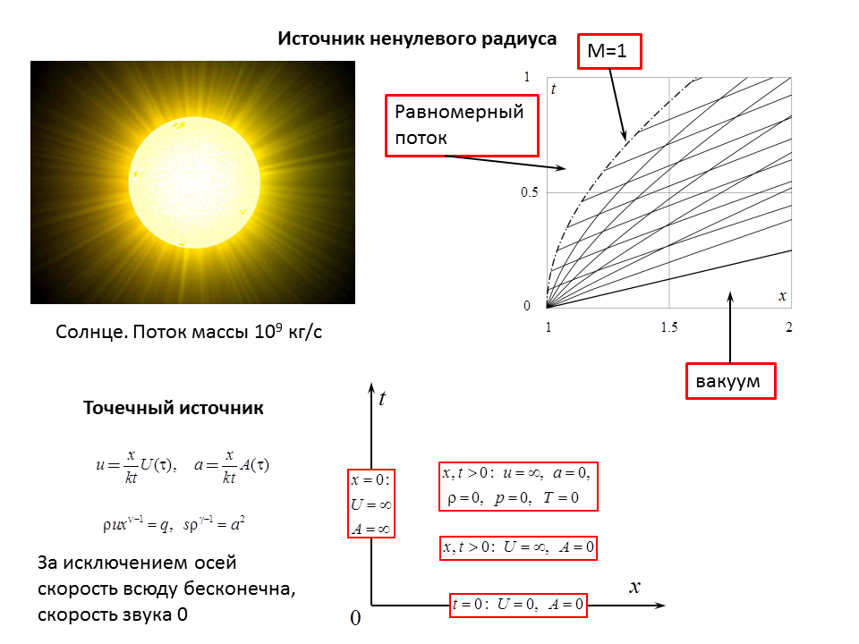 Истечение идеального газа из цилиндрического или сферического источника в пустоту