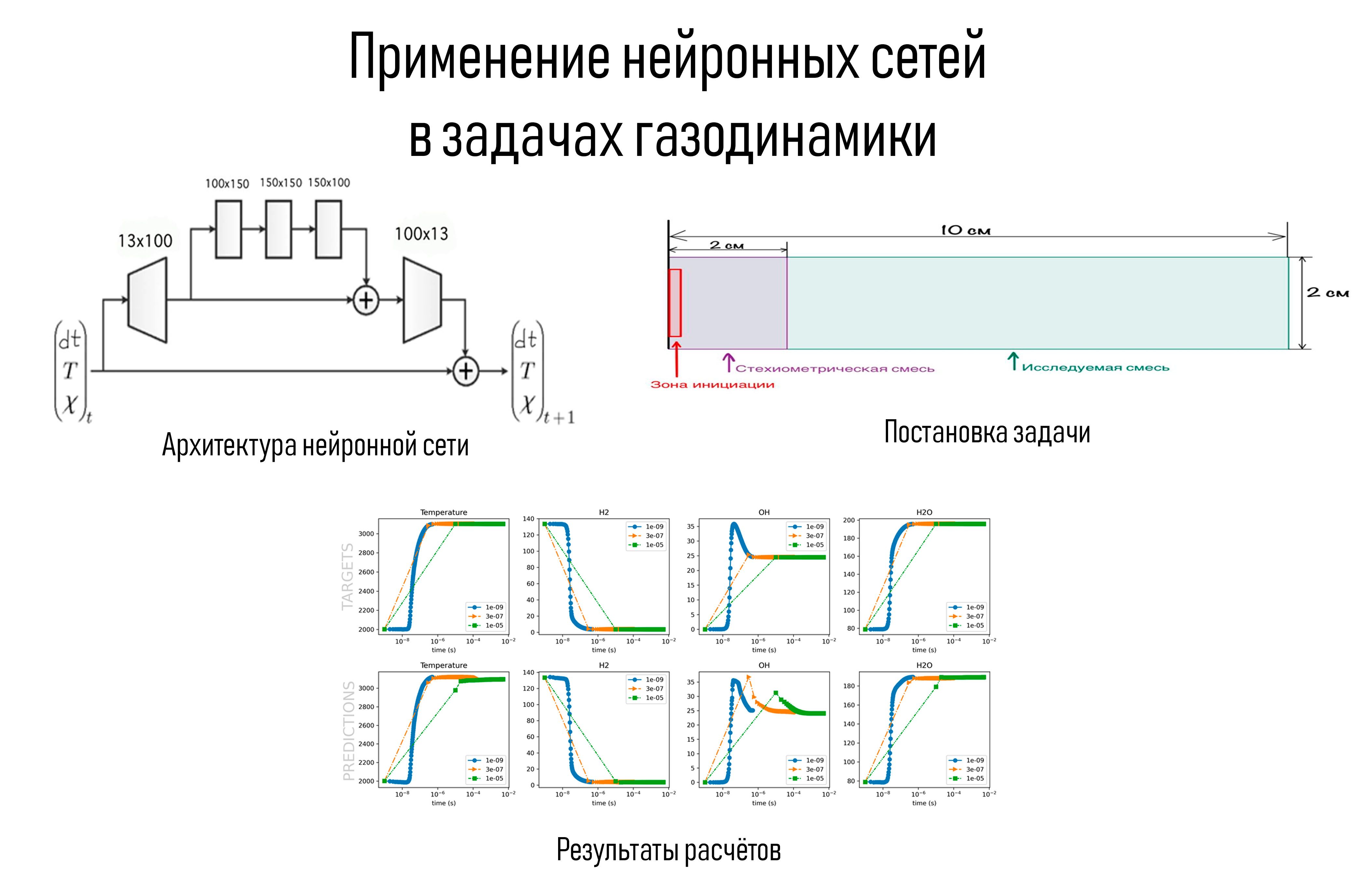 Применение нейронных сетей в задачах газовой динамики