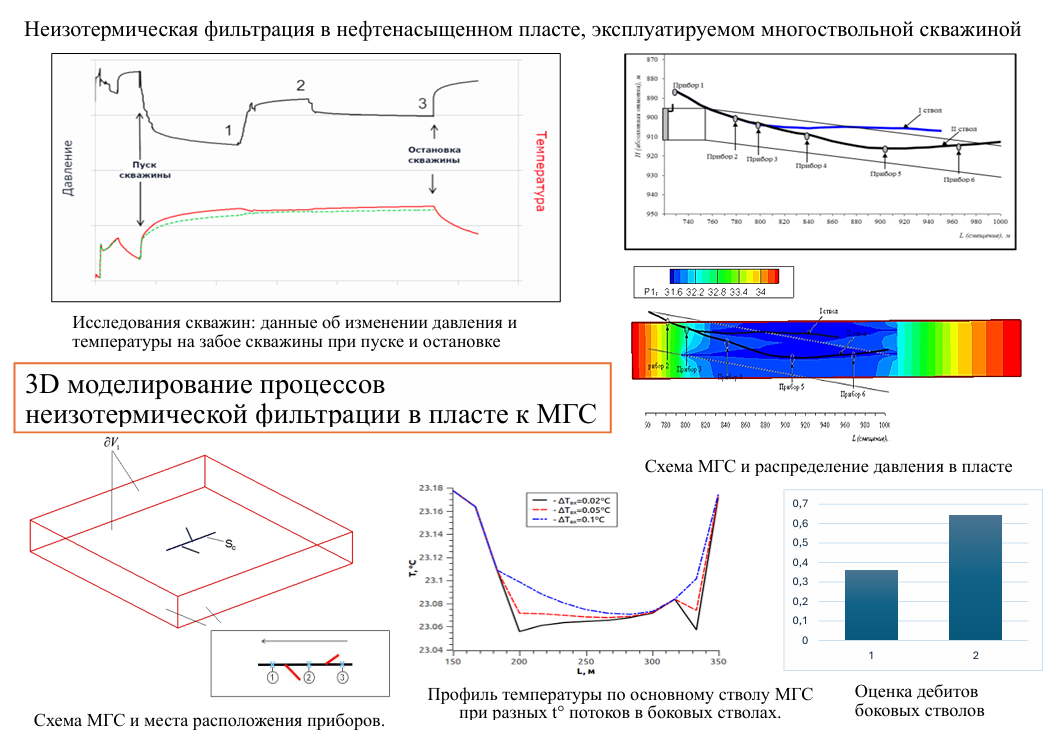 Моделирование процессов неизотермической фильтрации в нефтяных пластах, эксплуатируемых многоствольными горизонтальными скважинами
