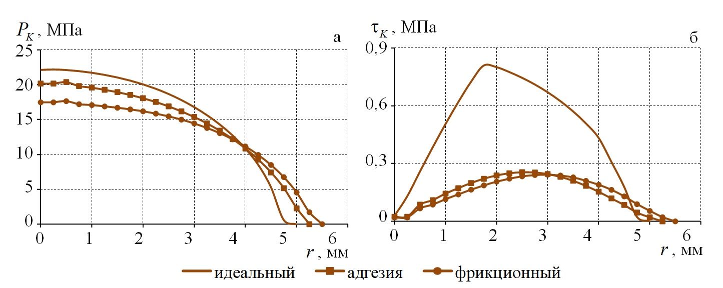 Анализ влияния характера сопряжения защитного полимерного слоя с металлической поверхностью на параметры контакта и деформационные характеристики