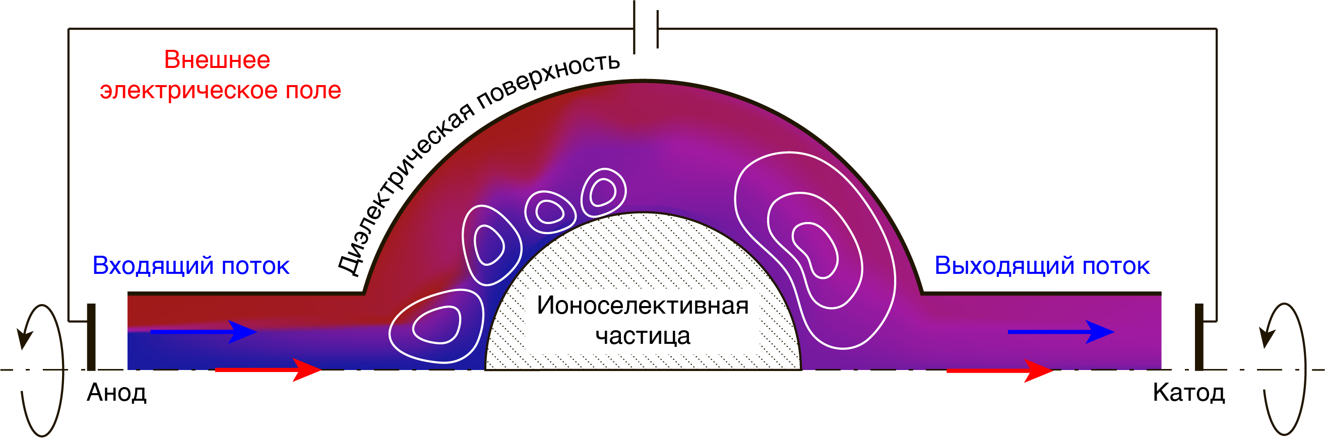 Моделирование нового типа микромиксера с использованием ионоселективной микрогранулы