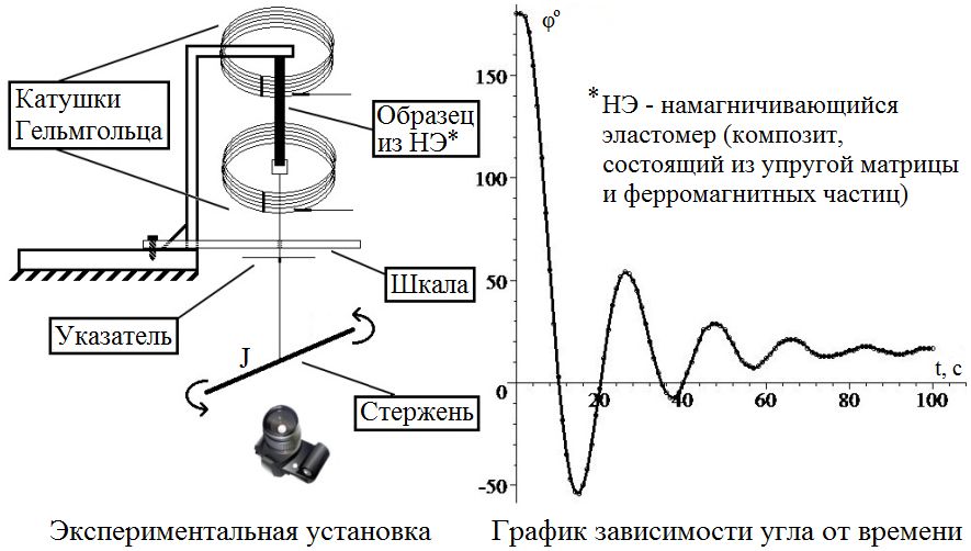 Исследование вязкоупругих свойств намагничивающихся эластомеров