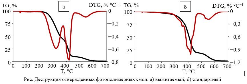ДЕСТРУКЦИЯ ОТВЕРЖДЕННЫХ ФОТОПОЛИМЕРНЫХ СМОЛ