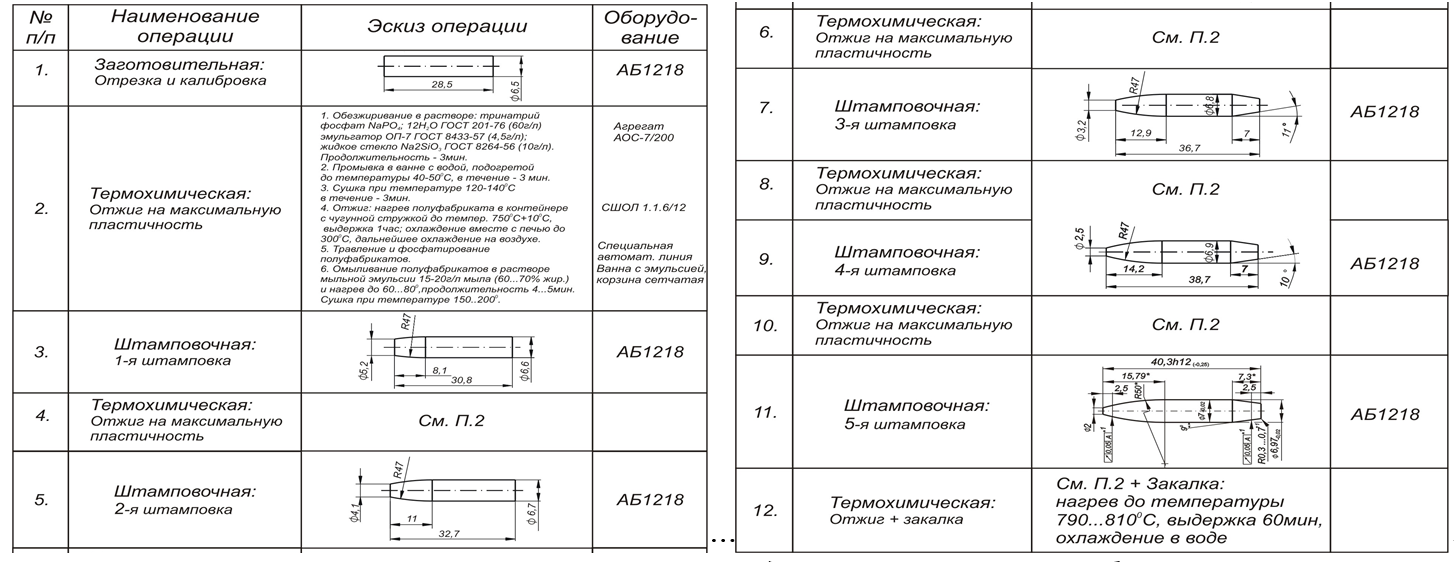 ОСОБЕННОСТИ МНОГОПЕРЕХОДНОЙ ОБЪЕМНОЙ ШТАМПОВКИ СЕРДЕЧНИКОВ ПУЛЬ С УДЛИНЕННОЙ ОЖИВАЛЬНОЙ ГОЛОВНОЙ ЧАСТЬЮ С ЗАДАННЫМИ ЭКСПЛУАТАЦИОННЫМИ СВОЙСТВАМИ