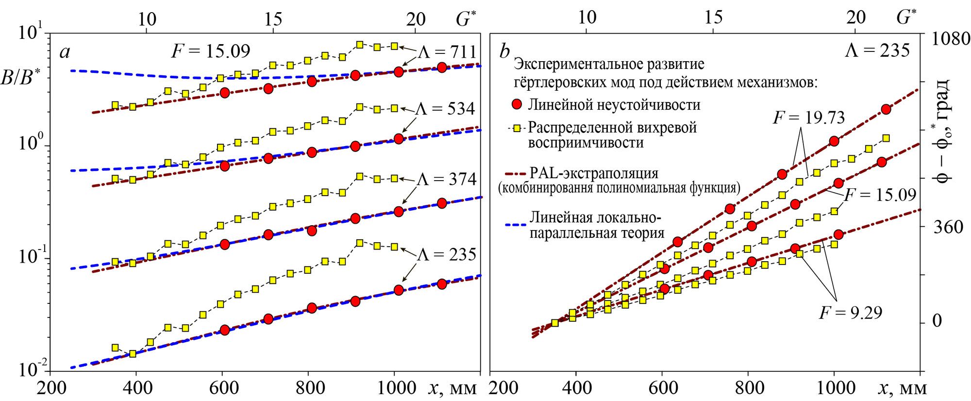 Распределенное порождение нестационарных вихрей Гёртлера низкочастотной турбулентностью набегающего потока