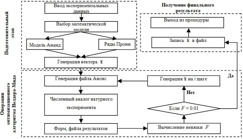 МАТЕМАТИЧЕСКИЕ МОДЕЛИ ВЯЗКОУПРУГОГО И ВЯЗКОУПРУГОПЛАСТИЧЕСКОГО ПОВЕДЕНИЯ ПОЛИМЕРОВ И ПАСТООБРАЗНЫХ СМАЗОЧНЫХ МАТЕРИАЛОВ