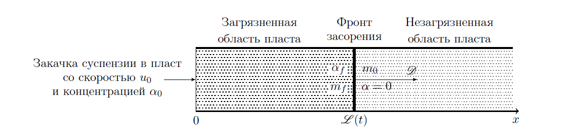 Течения суспензий в пористых средах с учетом образования конечного скачка пористости