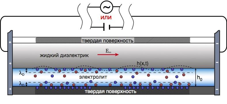 Электроосмотическое течение двух несмешивающихся жидкостей с границей раздела под действием внешнего электрического поля