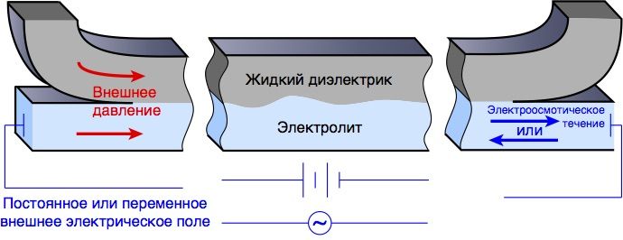 Устойчивость двухслойного течения несмешивающихся жидкостей под действием постоянного и переменного электрических полей в микромасштабах
