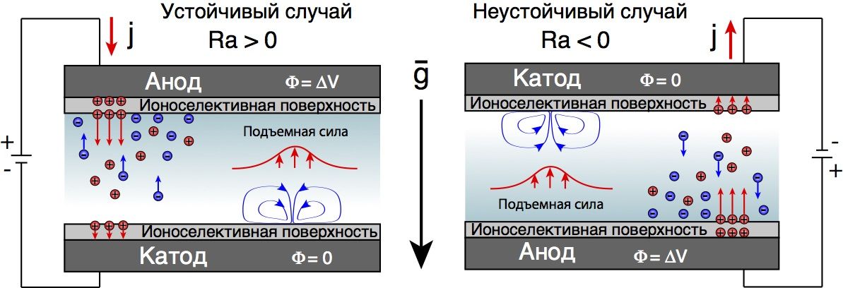 Термоэлектрокинетическая нейстойчивость и явление суперконцентрации около полупроводящих электрических мембран