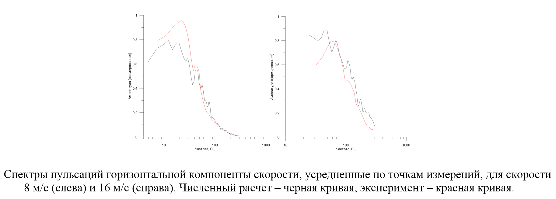 ВЕРИФИКАЦИЯ ЧИСЛЕННЫХ МЕТОДОВ МОДЕЛИРОВАНИЯ ТЕЧЕНИЙ ОБТЕКАНИЯ НА ОСНОВЕ СРАВНЕНИЯ С РЕЗУЛЬТАТАМИ ЛАБОРАТОРНЫХ ЭКСПЕРИМЕНТОВ С ИСПОЛЬЗОВАНИЕМ МЕТОДОВ ОПТИЧЕСКОЙ ВИЗУАЛИЗАЦИИ