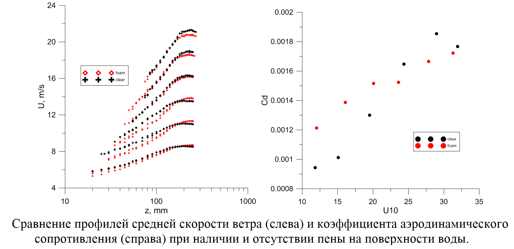 Лабораторное исследование влияния пены на поверхности воды на процессы переноса импульса и тепла в пограничном воздушном слое