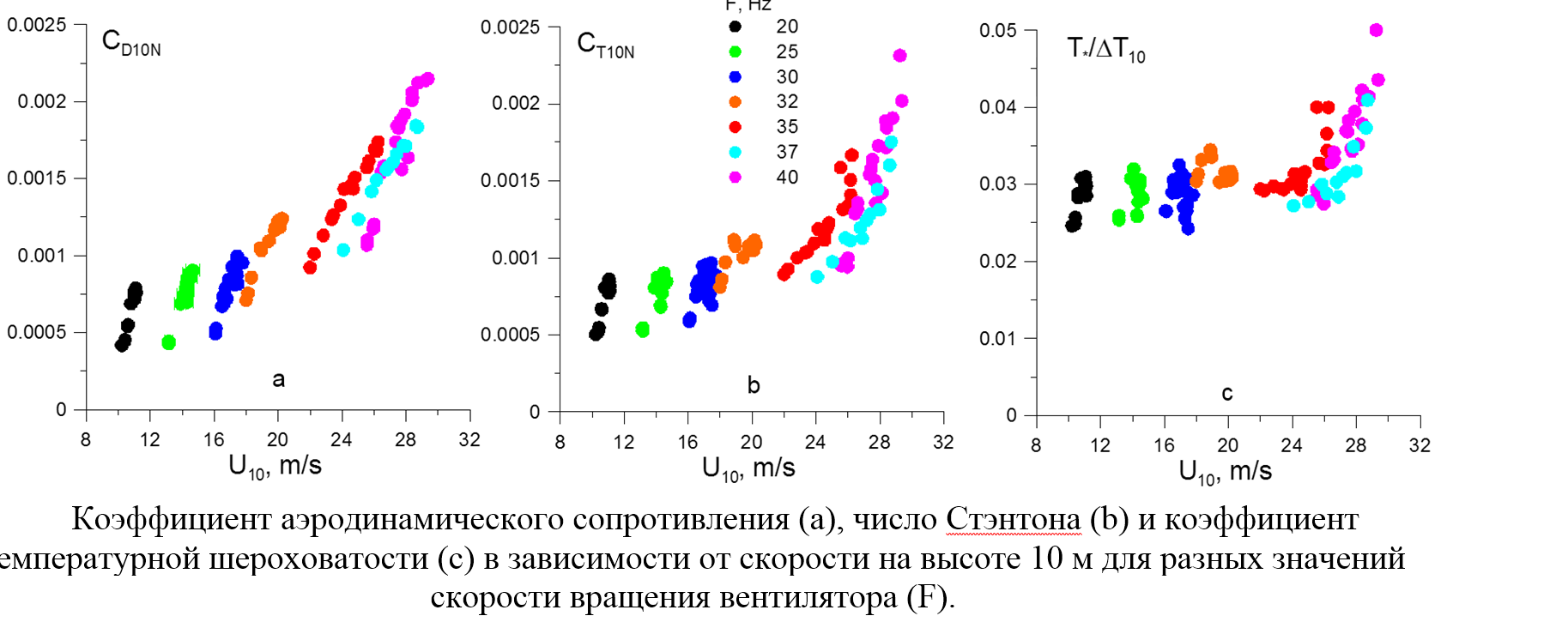 ЛАБОРАТОРНОЕ ИССЛЕДОВАНИЕ ПРОЦЕССОВ ПЕРЕНОСА ИМПУЛЬСА И ТЕПЛА В СТАБИЛЬНО СТРАТИФИЦИРОВАННОМ ПОГРАНИЧНОМ ВОЗДУШНОМ СЛОЕ НАД ВЗВОЛНОВАННОЙ ВОДНОЙ ПОВЕРХНОСТЬЮ