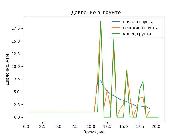 Моделирование процессов взаимодействия ударных волн с гранулированными преградами в ударных трубах