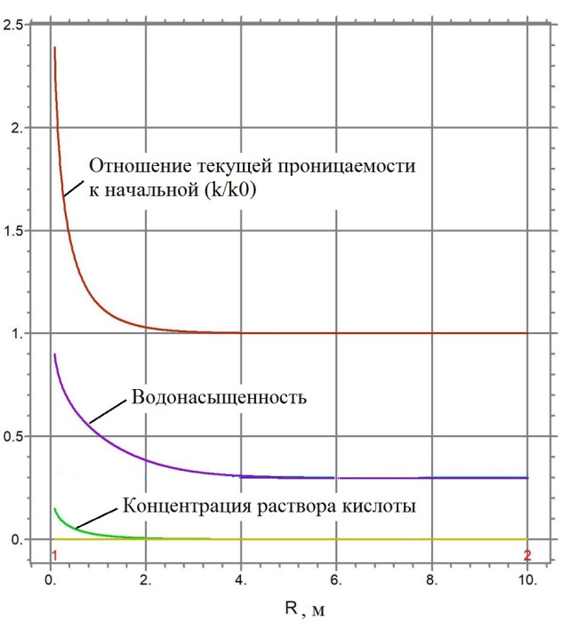 ВЛИЯНИЕ ХИМИЧЕСКИХ ПРОЦЕССОВ НА ЭФФЕКТИВНОСТЬ ИЗМЕНЕНИЯ ФИЛЬТРАЦИОННО-ЕМКОСТНЫХ СВОЙСТВ КОЛЛЕКТОРА