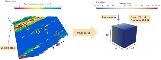 Разработка методики редукции размерности для моделирования пласта при однофазной фильтрации