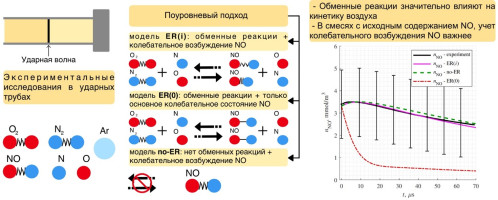 ПОУРОВНЕВАЯ КИНЕТИКА МОЛЕКУЛ NO ПРИ МОДЕЛИРОВАНИИ НЕРАВНОВЕСНЫХ ТЕЧЕНИЙ
