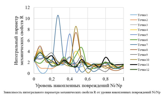ИНТЕГРАЛЬНЫЙ ПАРАМЕТР АКУСТИЧЕСКОГО ОТКЛИКА КАК ИНДИКАТОР НАКОПЛЕННЫХ ПОВРЕЖДЕНИЙ КОНСТРУКЦИОННОЙ СТАЛИ