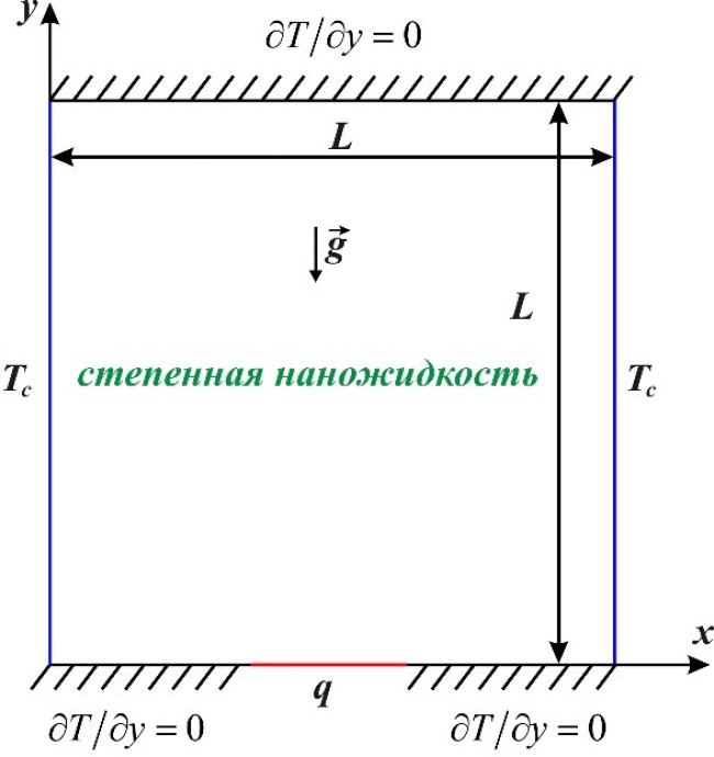 ЕСТЕСТВЕННАЯ КОНВЕКЦИЯ ПСЕВДОПЛАСТИЧЕСКОЙ НАНОЖИДКОСТИ В КВАДРАТНОЙ ПОЛОСТИ С ТЕПЛОВЫДЕЛЯЮЩИМ ЭЛЕМЕНТОМ