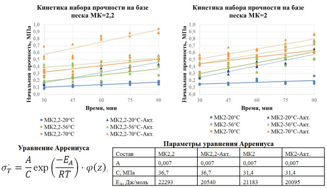 РАЗВИТИЕ МЕТОДА МЕХАНИЧЕСКОЙ АКТИВАЦИИ ИСХОДНЫХ КОМПОНЕНТОВ МЕЛКОЗЕРНИСТОЙ БЕТОННОЙ СМЕСИ