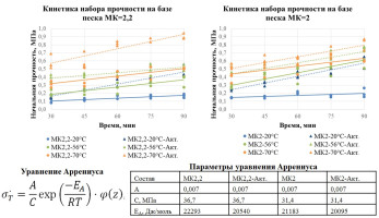 РАЗВИТИЕ МЕТОДА МЕХАНИЧЕСКОЙ АКТИВАЦИИ ИСХОДНЫХ КОМПОНЕНТОВ МЕЛКОЗЕРНИСТОЙ БЕТОННОЙ СМЕСИ