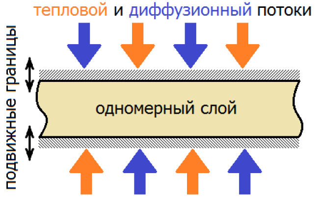 НЕСТАЦИОНАРНАЯ ОДНОМЕРНАЯ МОДЕЛЬ ТЕРМОУПРУГОЙ ДИФФУЗИИ  С УЧЁТОМ ПЕРЕКРЕСТНЫХ ДИФФУЗИОННЫХ ЭФФЕКТОВ