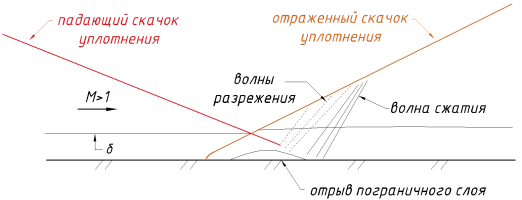 Исследование аэродинамического нагрева стенки в турбулентном пограничном слое сжимаемого газа при наличии воздействия в виде падающего скачка уплотнения