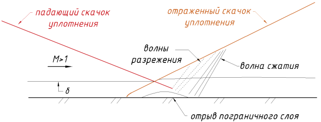 Исследование аэродинамического нагрева стенки в турбулентном пограничном слое сжимаемого газа при наличии воздействия в виде падающего скачка уплотнения