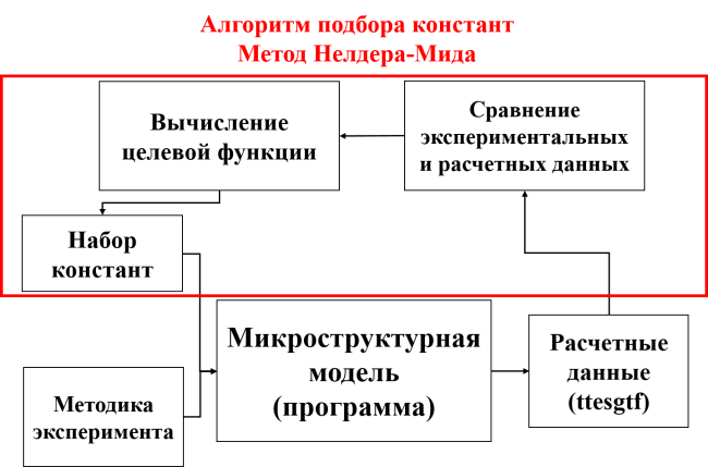 Моделирование изменения обратимой деформации при изотермическом превращении в сплаве Ti49Ni51 с помощью микроструктурной модели