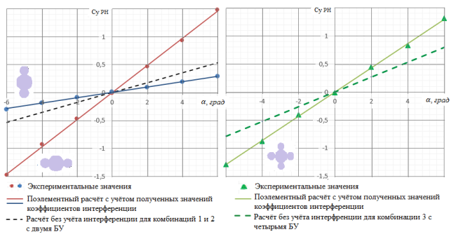 Экспериментальное исследование интерференции боковых ускорителей, расположенных в перпендикулярных плоскостях симметрии, и корпуса ракеты-носителя