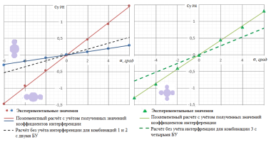 Экспериментальное исследование интерференции боковых ускорителей, расположенных в перпендикулярных плоскостях симметрии, и корпуса ракеты-носителя