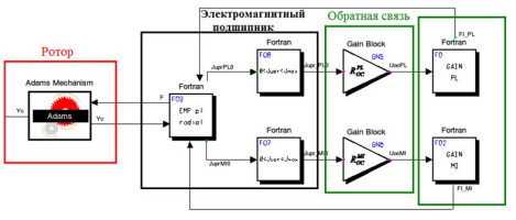 КОМПЬЮТЕРНОЕ МОДЕЛИРОВАНИЕ ВРАЩЕНИЯ ГИБКОГО РОТОРА С СИСТЕМОЙ УПРАВЛЕНИЯ ЭЛЕКТРОМАГНИТНЫМИ ПОДШИПНИКАМИ