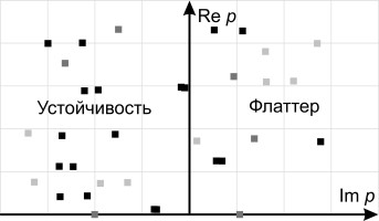 Метод исследования устойчивости конструкции с учетом нестационарности и сжимаемости потока