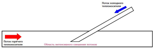 Методика проведения связанного расчета «Гидродинамика – Тепломассоперенос – НДС – Ресурс» с использованием программы для ЭВМ Ansys