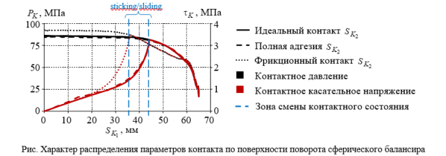 Анализ влияния характера сопряжения элементов на напряженно-деформированное состояние опорной части при периодических нагрузках
