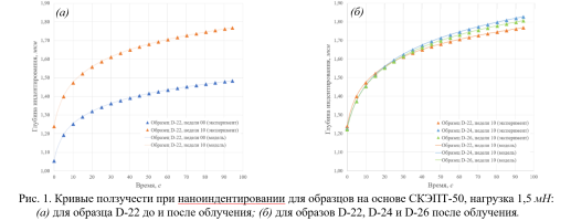 Исследование влияние воздействия ультрафиолета на ползучесть эластомерных композитов в экспериментах по наноиндентированию